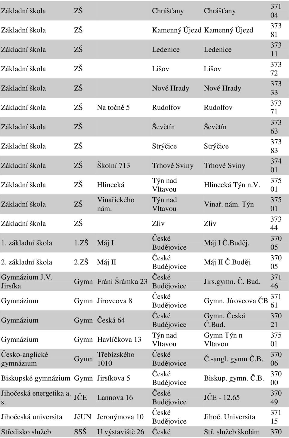 Máj II Máj II Č.Buděj. J.V. Gymn Fráni Šrámka 23 Jirs.gymn. Č. Bud. Jirsíka 46 Gymn Jírovcova 8 Gymn. Jírovcova ČB 61 Gymn Česká 64 Gymn. Česká Č.Bud. 21 Gymn Havlíčkova 13 Týn nad Gymn Týn n 375 Vltavou Vltavou Česko-anglické Gymn Třebízského Č.