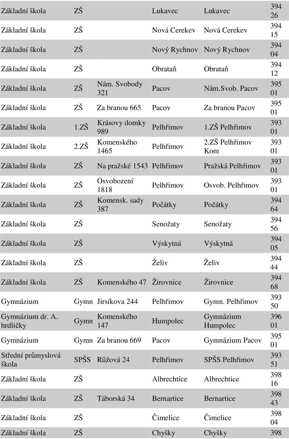 sady Počátky Počátky 64 Senožaty Senožaty 56 Výskytná Výskytná Želiv Želiv 44 Komenského 47 Žirovnice Žirovnice 68 Gymn Jirsíkova 244 Pelhřimov Gymn. Pelhřimov 393 50 dr. A.