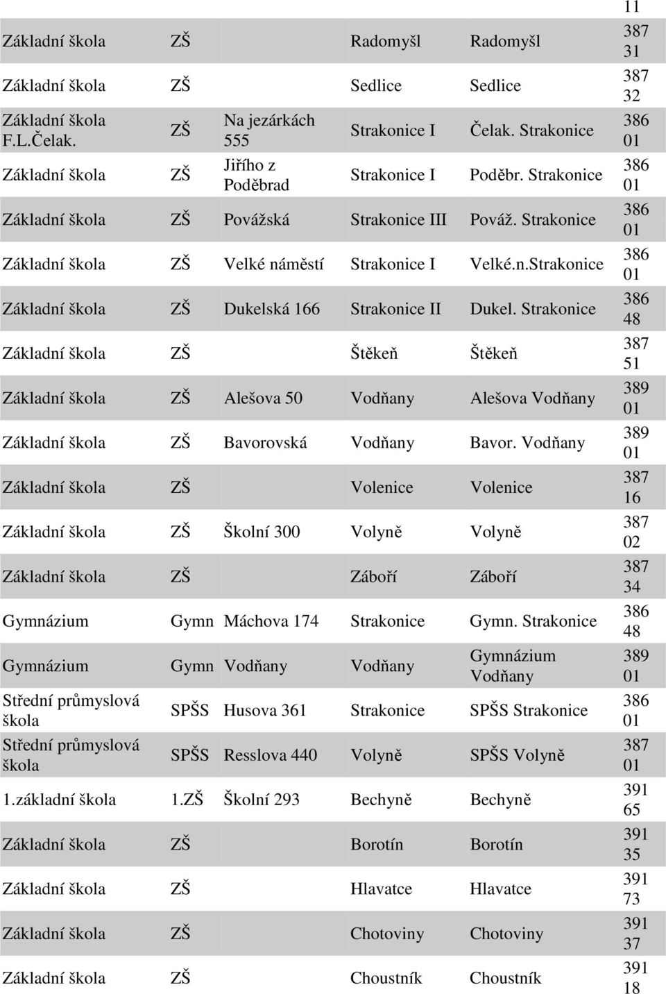 Vodňany Volenice Volenice Školní 300 Volyně Volyně Záboří Záboří Gymn Máchova 174 Strakonice Gymn.