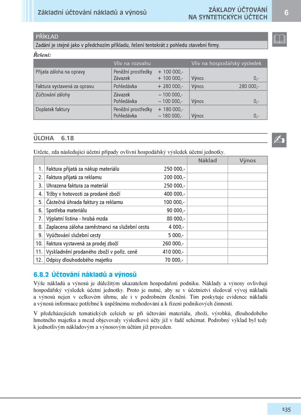 280 000,- Zúčtování zálohy Závazek 100 000,- Pohledávka 100 000,- Výnos 0,- Doplatek faktury Peněžní prostředky + 180 000,- Pohledávka 180 000,- Výnos 0,- ÚLOHA 6.