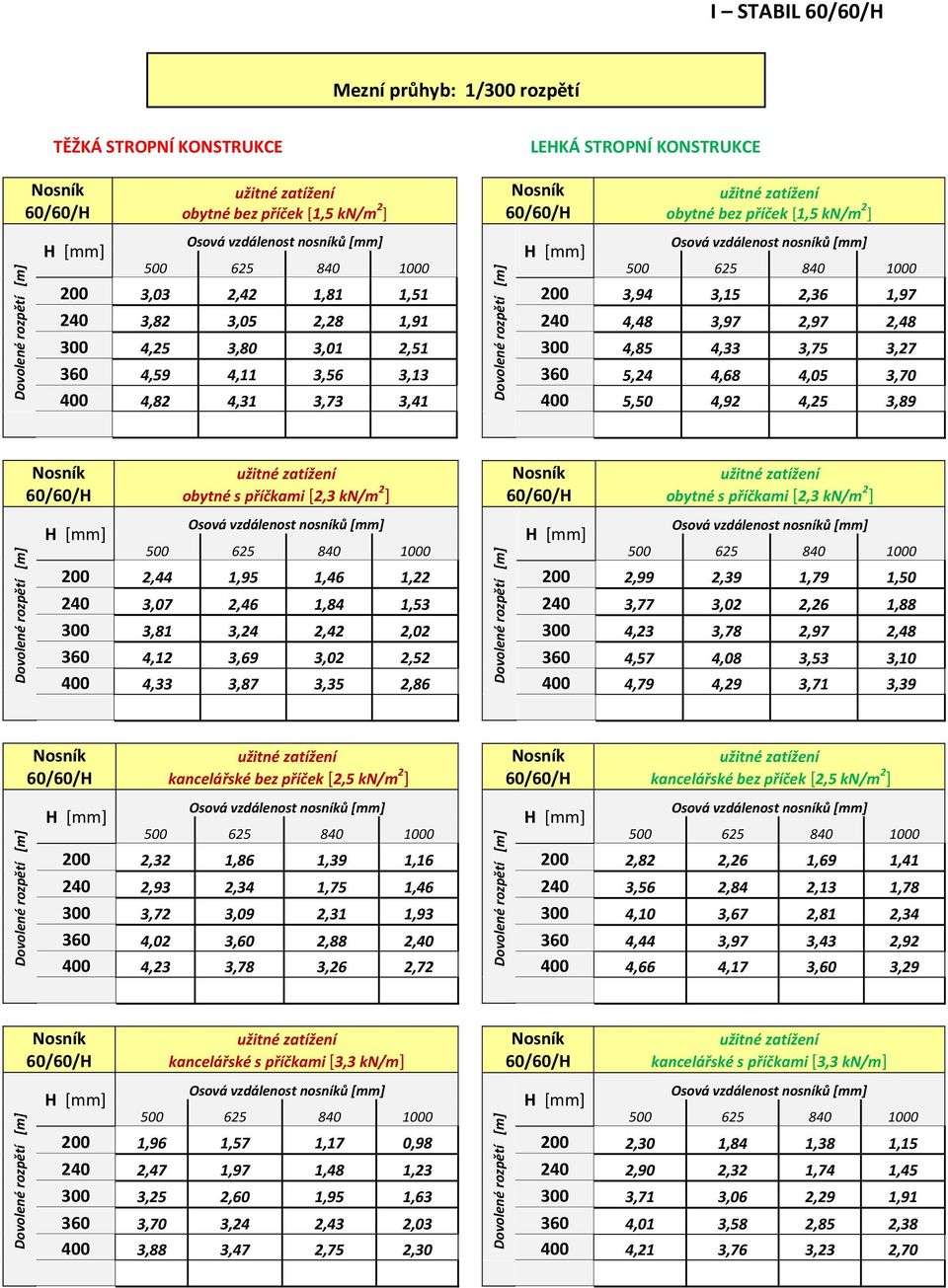 5,50 4,92 4,25 3,89 60/60/H obytné s příčkami [2,3 kn/m 2 ] 60/60/H obytné s příčkami [2,3 kn/m 2 ] 200 2,44 1,95 1,46 1,22 240 3,07 2,46 1,84 1,53 300 3,81 3,24 2,42 2,02 360 4,12 3,69 3,02 2,52 400