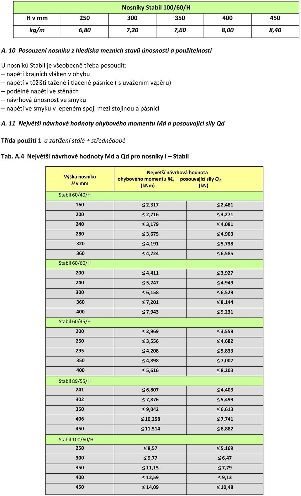 uvážením vzpěru) podélné napětí ve stěnách návrhová únosnost ve smyku napětí ve smyku v lepeném spoji mezi stojinou a pásnicí A.