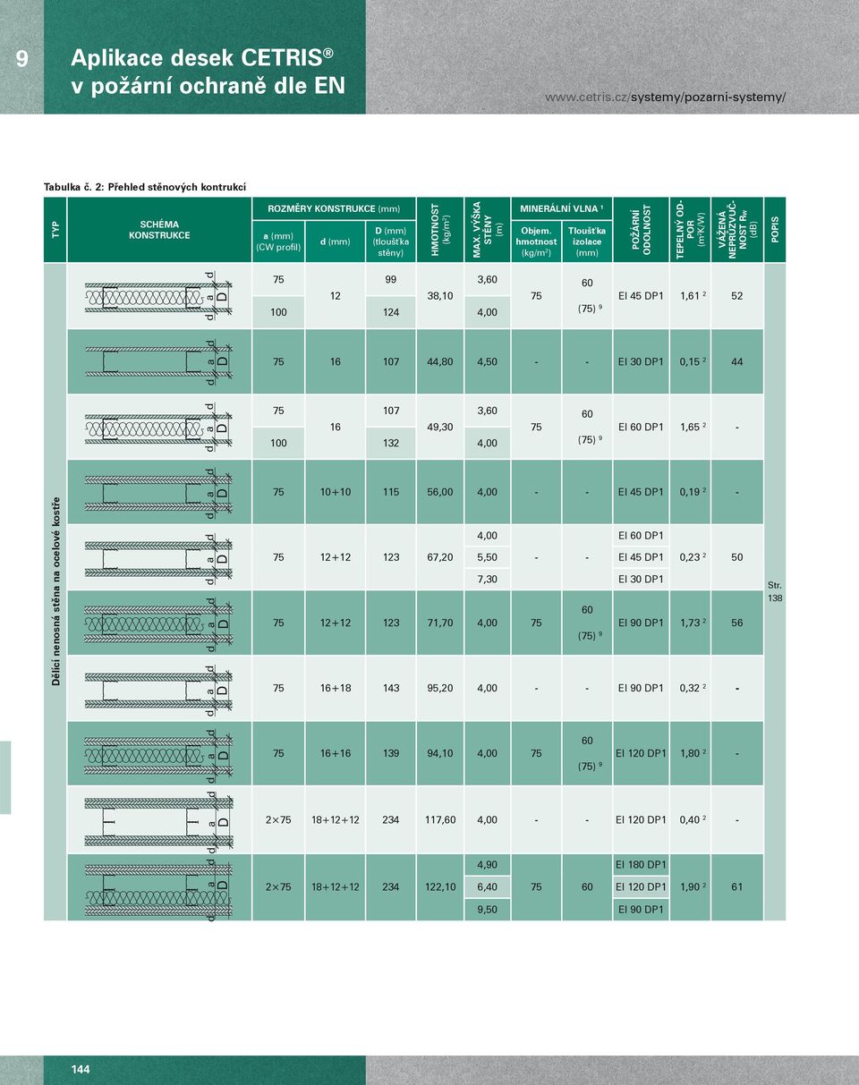 hmotnost (kg/m 2 ) Tloušťka izolace (mm) POŽÁRNÍ ODOLNOST TEPELNÝ OD- POR (m 2 K/W) VÁŽENÁ NEPRŮZVUČ- NOST RW (db) POPIS d d a D 75 99 3,60 12 38,10 100 124 4,00 75 60 (75) 9 EI 45 DP1 1,61 2 52 D a