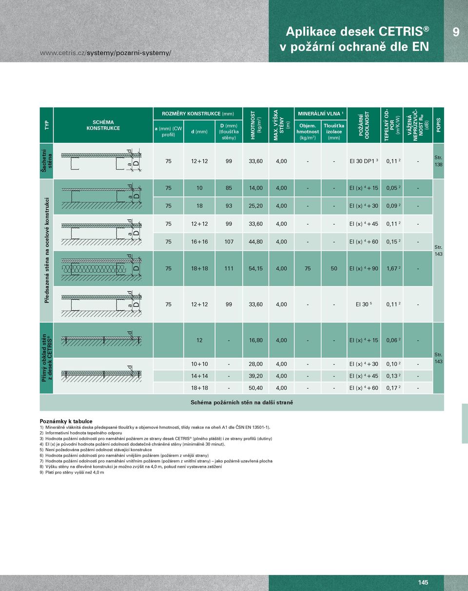 desek CETRIS a d d d D a d D D a d D d D a d 75 12+12 99 33,60 4,00 - - EI 30 DP1 3 0,11 2-75 10 85 14,00 4,00 - - El (x) 4 + 15 0, 2-75 18 93 25,20 4,00 - - El (x) 4 + 30 0,09 2-75 12+12 99 33,60