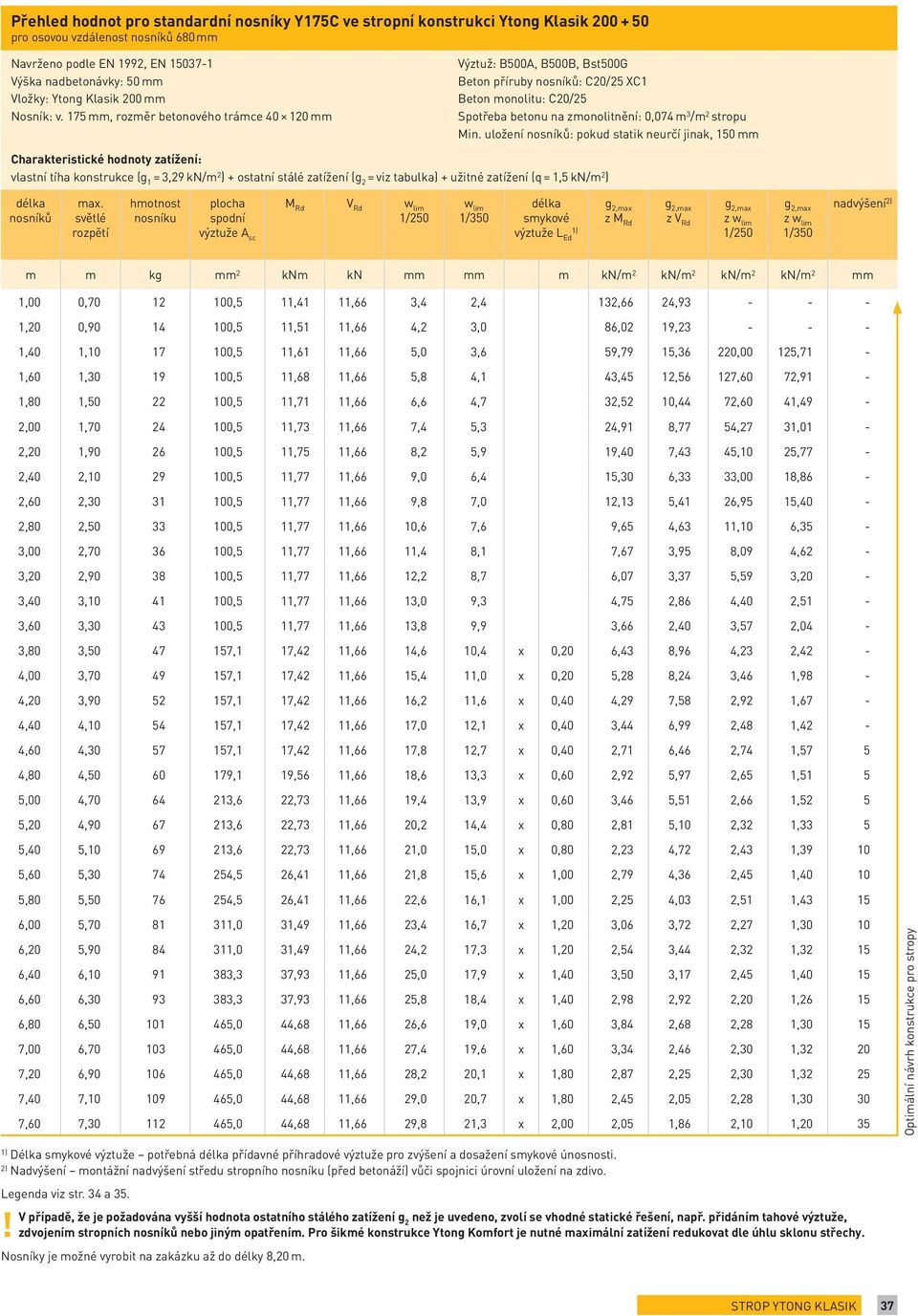 175 mm, rozměr betonového trámce 40 120 mm Výztuž: B500A, B500B, Bst500G Beton příruby nosníků: C20/25 XC1 Beton monolitu: C20/25 Spotřeba betonu na zmonolitnění: 0,074 m 3 /m 2 stropu Min.