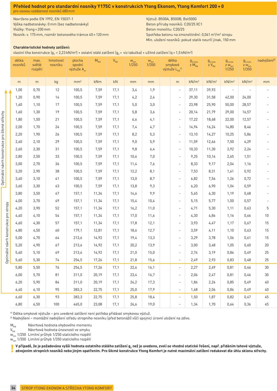 175 mm, rozměr betonového trámce 40 120 mm Výztuž: B500A, B500B, Bst500G Beton příruby nosníků: C20/25 XC1 Beton monolitu: C20/25 Spotřeba betonu na zmonolitnění: 0,041 m 3 /m 2 stropu Min.