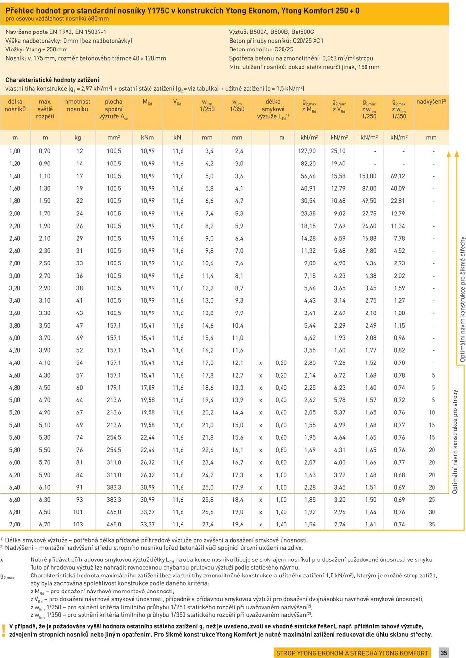 175 mm, rozměr betonového trámce 40 120 mm Výztuž: B500A, B500B, Bst500G Beton příruby nosníků: C20/25 XC1 Beton monolitu: C20/25 Spotřeba betonu na zmonolitnění: 0,053 m 3 /m 2 stropu Min.