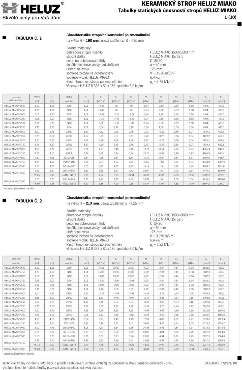 6,4 ks/m 2 věncovka HELUZ 8 333 x 80 x 185 spotřeba 3,0 ks/m = 2,72 kn/m 2 označení délka nosníku * únosnost při zdvojení nosníků délka l n k [m] [m] nosníku [cm 2 ] [kn/m 2 ] [kn/m 2 ] [kn/m 2 ]