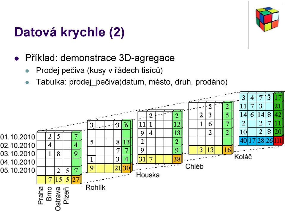 pečiva (kusy v řádech tisíců)