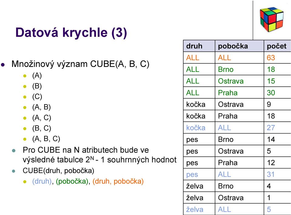 (druh, pobočka) druh pobočka počet ALL ALL 63 ALL Brno 18 ALL Ostrava 15 ALL Praha 30 kočka Ostrava 9