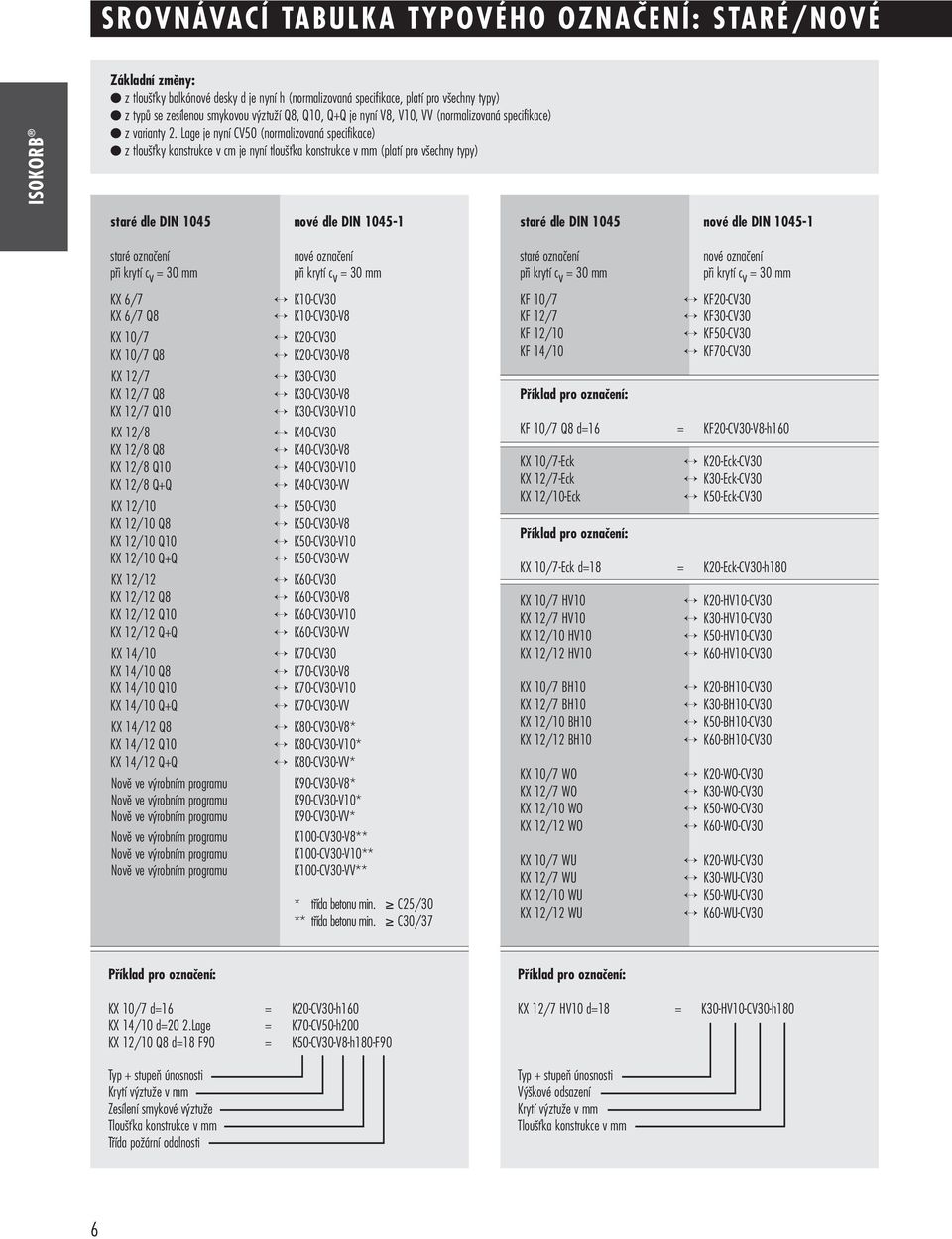 Lage je nyní CV50 (normalizovaná specifikace) z tlou Èky konstrukce v cm je nyní tlou Èka konstrukce v mm (platí pro v echny typy) staré dle DIN 1045 nové dle DIN 1045-1 staré dle DIN 1045 nové dle