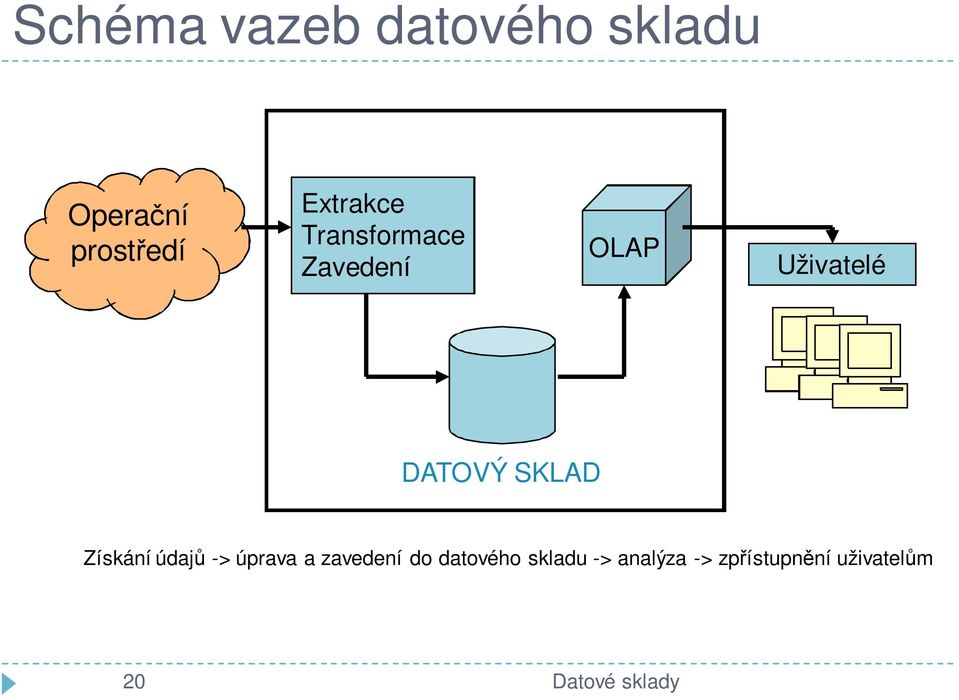 SKLAD Získání údajů -> úprava a zavedení do datového