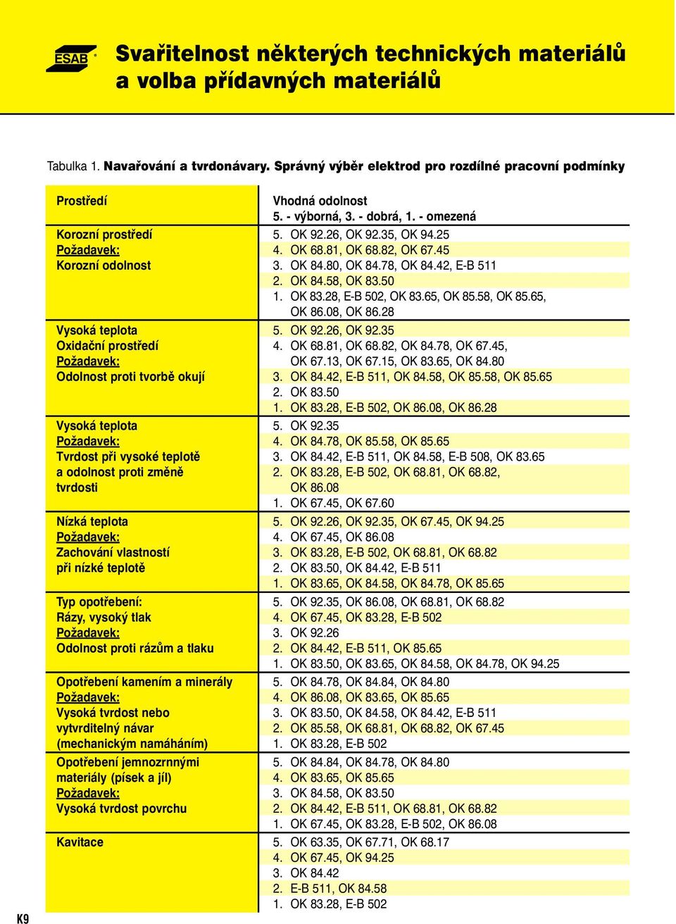 50 1. OK 83.28, E-B 502, OK 83.65, OK 85.58, OK 85.65, OK 86.08, OK 86.28 Vysoká teplota 5. OK 92.26, OK 92.35 Oxidační prostředí 4. OK 68.81, OK 68.82, OK 84.78, OK 67.45, Požadavek: OK 67.13, OK 67.