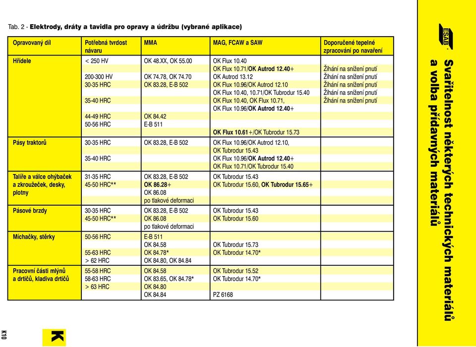 96/OK Autrod 12.10 Žíhání na snížení pnutí OK Flux 10.40, 10.71/OK Tubrodur 15.40 Žíhání na snížení pnutí 35-40 HRC OK Flux 10.40, OK Flux 10.71, Žíhání na snížení pnutí OK Flux 10.96/OK Autrod 12.40+ 44-49 HRC OK 84.