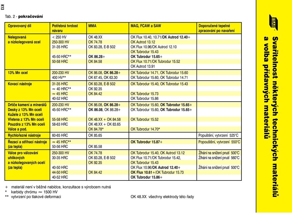 58 OK Flux 10.71/OK Tubrodur 15.52 OK Autrod 13.91 13% Mn ocel 200-230 HV OK 86.08, OK 86.28+ OK Tubrodur 14.71, OK Tubrodur 15.60 400 HV** OK 67.45, OK 63.30 OK Tubrodur 15.60, OK Tubrodur 14.