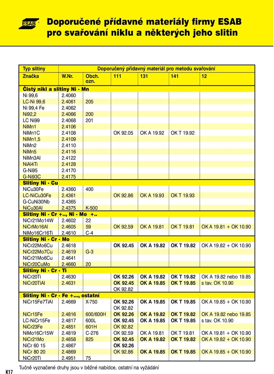 4109 NiMn2 2.4110 NiMn5 2.4116 NiMn3Al 2.4122 NiAl4Ti 2.4128 G-Ni95 2.4170 G-Ni93C 2.4175 Slitiny Ni - Cu NiCu30Fe 2.4360 400 LC-NiCu30Fe 2.4361 OK 92.86 OK A 19.93 OK T 19.93 G-CuNi30Nb 2.