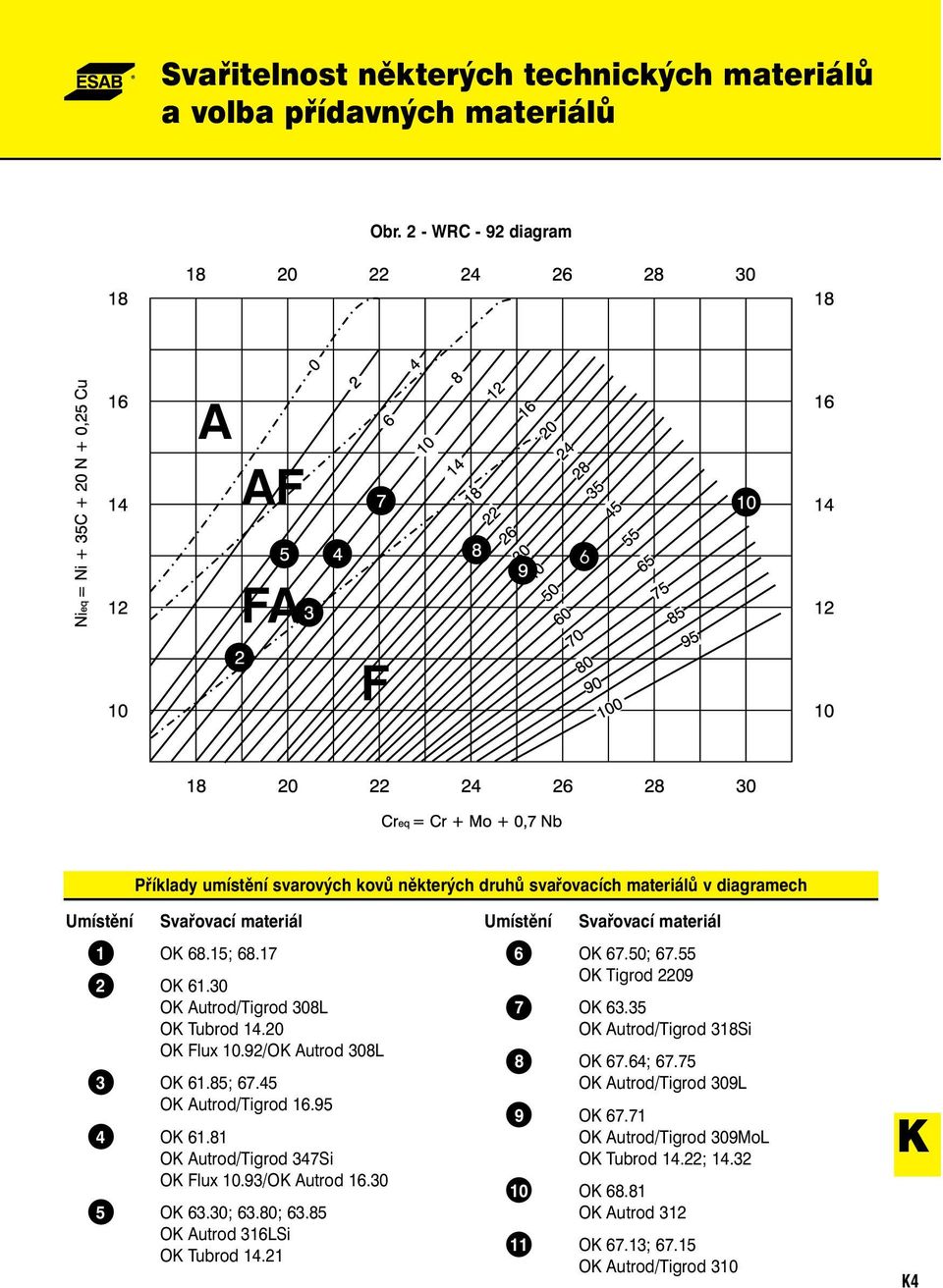 30 OK Autrod/Tigrod 308L OK Tubrod 14.20 OK Flux 10.92/OK Autrod 308L 3 OK 61.85; 67.45 OK Autrod/Tigrod 16.95 4 OK 61.81 OK Autrod/Tigrod 347Si OK Flux 10.93/OK Autrod 16.30 5 OK 63.