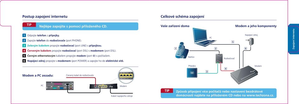 Napájecí zdroj Černým ethernetovým kabelem propojte modem (port @) s počítačem. Napájecí zdroj propojte s modemem (port POWER) a zapojte ho do elektrické sítě.