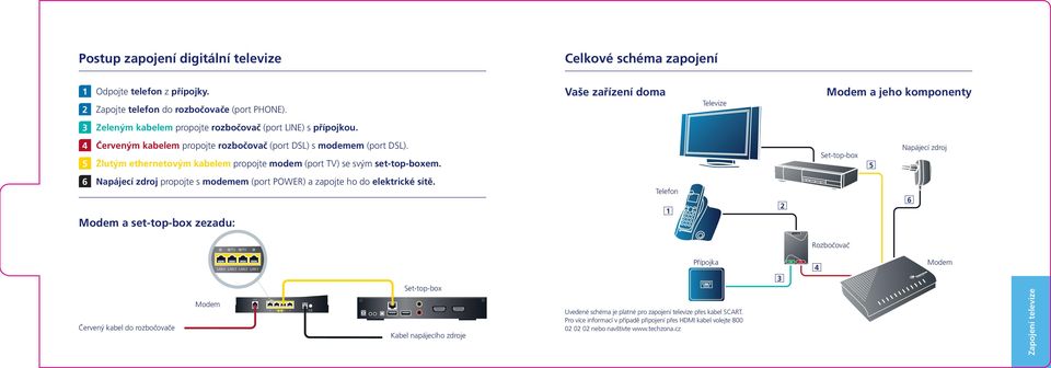 Žlutým ethernetovým kabelem propojte modem (port TV) se svým set-top-boxem. Napájecí zdroj Napájecí zdroj propojte s modemem (port POWER) a zapojte ho do elektrické sítě.