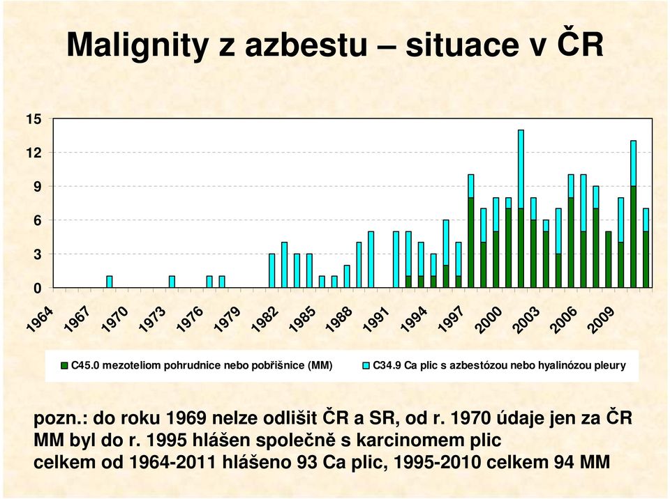 9 Ca plic s azbestózou nebo hyalinózou pleury pozn.: do roku 1969 nelze odlišit ČR a SR, od r.