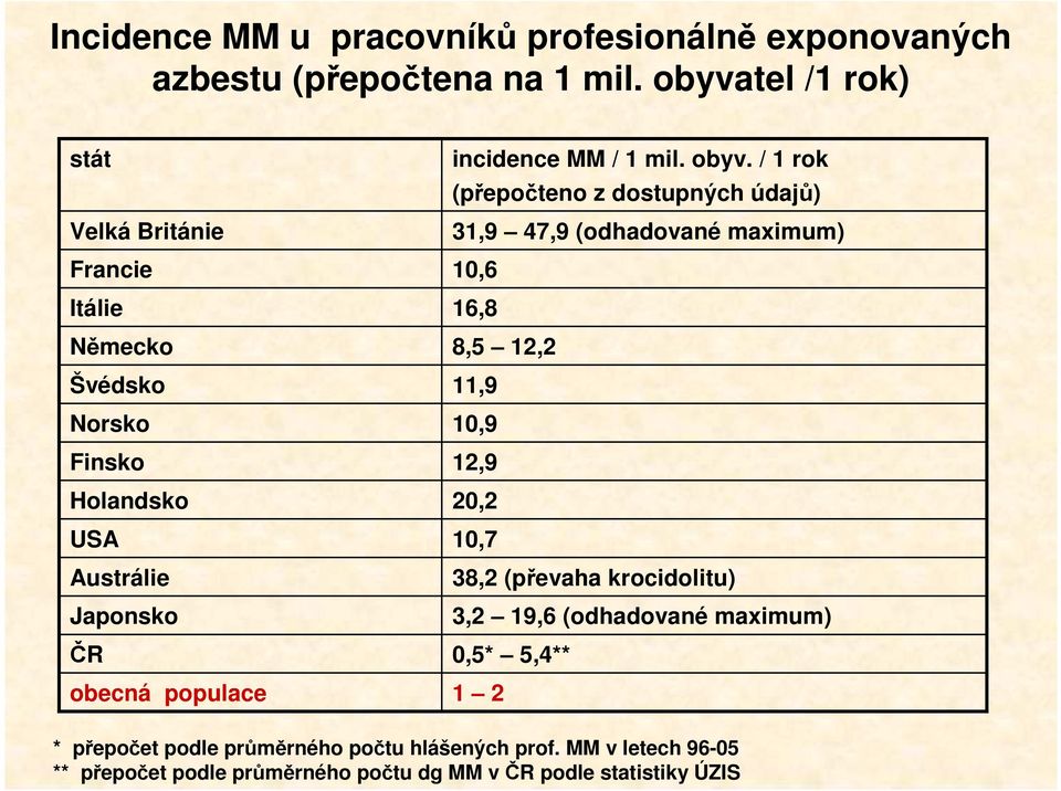 incidence MM / 1 mil. obyv.