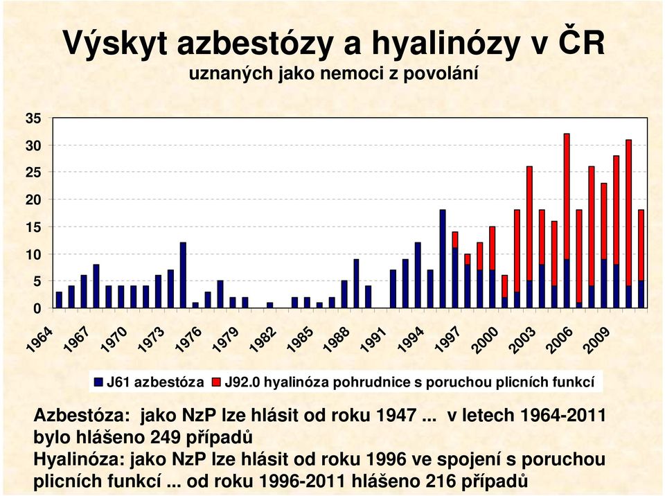 0 hyalinóza pohrudnice s poruchou plicních funkcí Azbestóza: jako NzP lze hlásit od roku 1947.