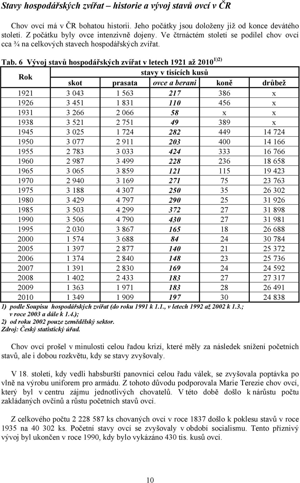 6 Vývoj stavů hospodářských zvířat v letech 1921 až 2010 1)2) Rok stavy v tisících kusů skot prasata ovce a berani koně drůbež 1921 3 043 1 563 217 386 x 1926 3 451 1 831 110 456 x 1931 3 266 2 066