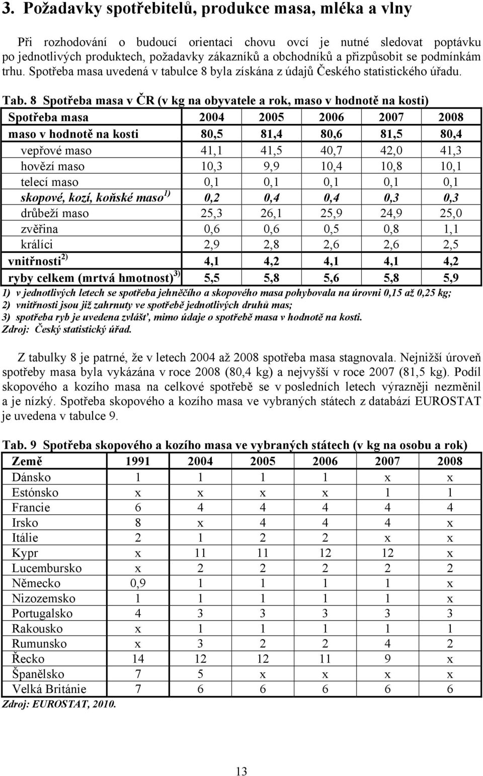 8 Spotřeba masa v ČR (v kg na obyvatele a rok, maso v hodnotě na kosti) Spotřeba masa 2004 2005 2006 2007 2008 maso v hodnotě na kosti 80,5 81,4 80,6 81,5 80,4 vepřové maso 41,1 41,5 40,7 42,0 41,3