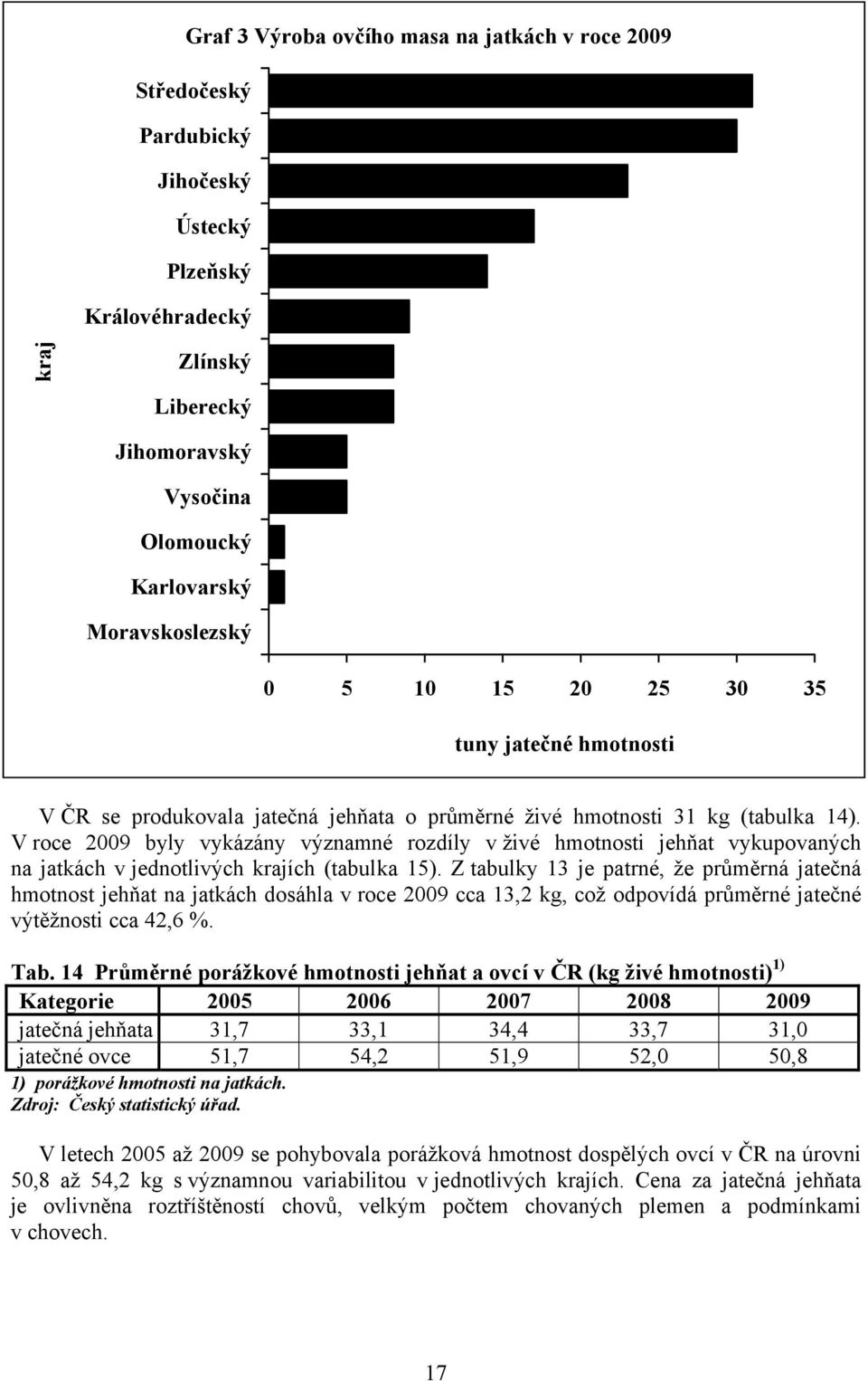 V roce 2009 byly vykázány významné rozdíly v živé hmotnosti jehňat vykupovaných na jatkách v jednotlivých krajích (tabulka 15).