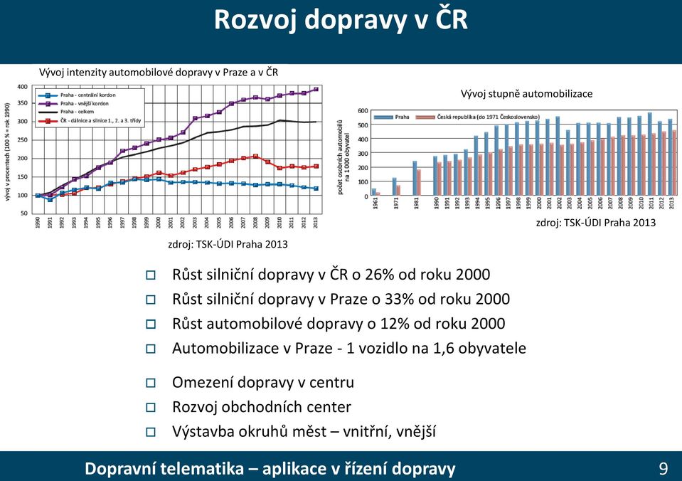 dopravy v Praze o 33% od roku 2000 Růst automobilové dopravy o 12% od roku 2000 Automobilizace v Praze - 1