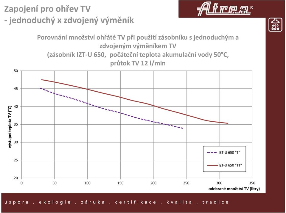 počáteční teplota akumulační vody 50 C, průtok TV 12 l/min 45 výstupní teplota TV ( C)