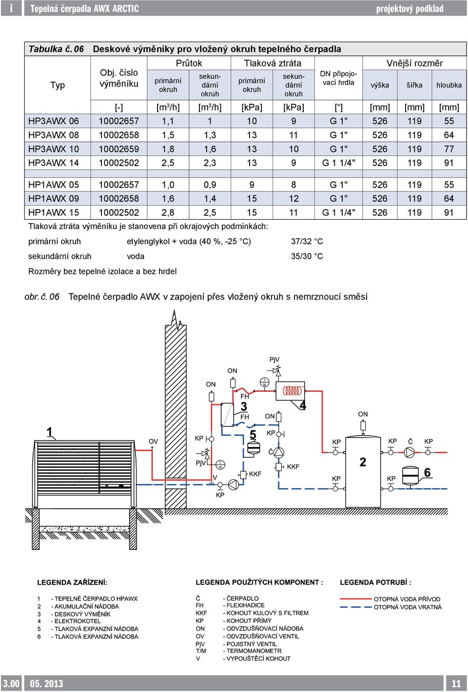 [mm] [mm] HP3AWX 06 10002657 1,1 1 10 9 G 1" 526 119 55 HP3AWX 08 10002658 1,5 1,3 13 11 G 1" 526 119 64 HP3AWX 10 10002659 1,8 1,6 13 10 G 1" 526 119 77 HP3AWX 14 10002502 2,5 2,3 13 9 G 1 1/4" 526