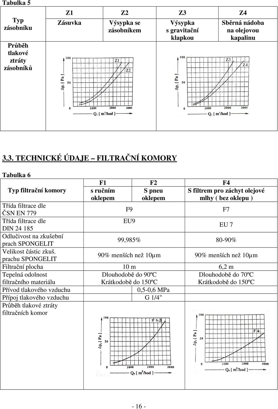 3. TECHNICKÉ ÚDAJE FILTRAČNÍ KOMORY Tabulka 6 Typ filtrační komory F1 F2 F4 S pneu oklepem s ručním oklepem S filtrem pro záchyt olejové mlhy ( bez oklepu ) Třída filtrace dle ČSN EN 779 F9 F7