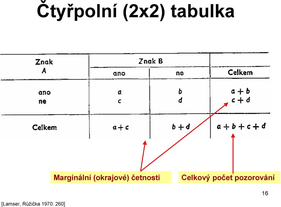 četnosti Celkový počet