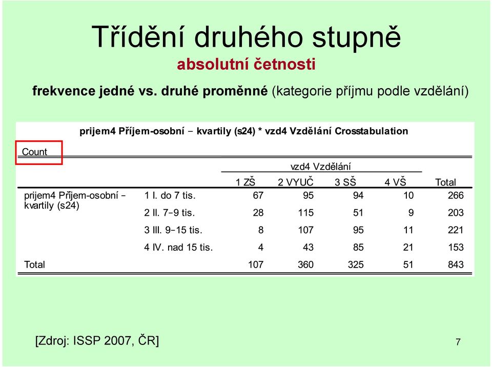 druhé proměnné (kategorie příjmu