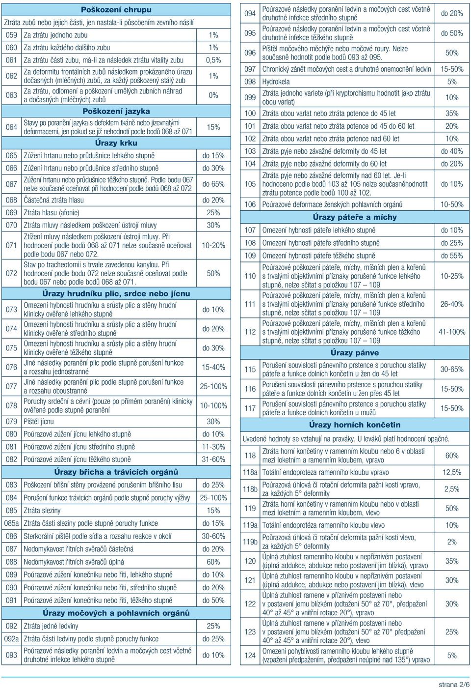 náhrad a dočasných (mléčných) zubů 0% Poškození jazyka 064 Stavy po poranění jazyka s defektem tkáně nebo jizevnatými deformacemi, jen pokud se již nehodnotí podle bodů 068 až 071 1 Úrazy krku 065