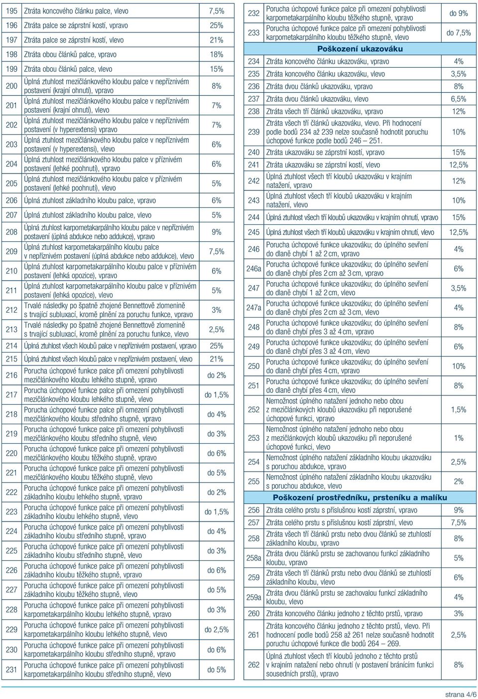 mezičlánkového kloubu palce v příznivém postavení (lehké poohnutí), vpravo 205 Úplná ztuhlost mezičlánkového kloubu palce v příznivém postavení (lehké poohnutí), vlevo 206 Úplná ztuhlost základního