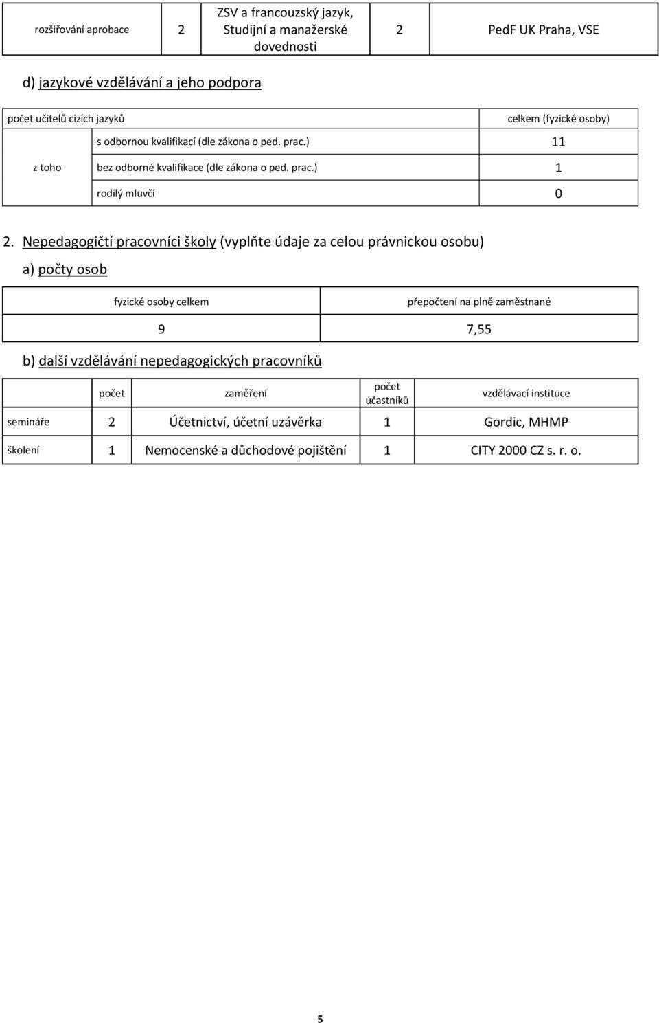 Nepedagogičtí pracovníci školy (vyplňte údaje za celou právnickou osobu) a) počty osob fyzické osoby celkem přepočtení na plně zaměstnané 9 7,55 b) další vzdělávání