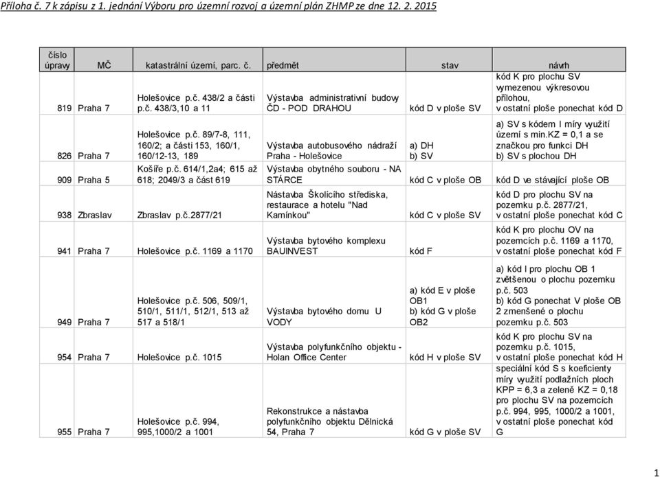 Holešovice kód D v ploše SV a) DH b) SV kód K pro plochu SV vymezenou výkresovou přílohou, v ostatní ploše ponechat kód D a) SV s kódem I míry využití území s min.