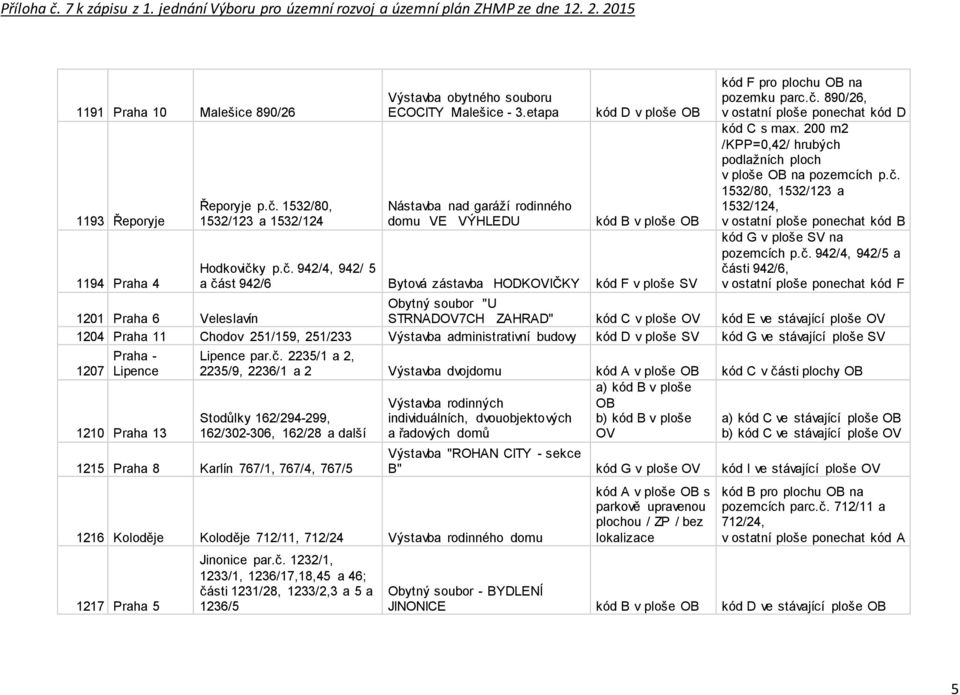 y p.č. 942/4, 942/ 5 a část 942/6 Bytová zástavba HODKOVIČKY kód F v ploše SV kód F pro plochu OB na pozemku parc.č. 890/26, v ostatní ploše ponechat kód D kód C s max.