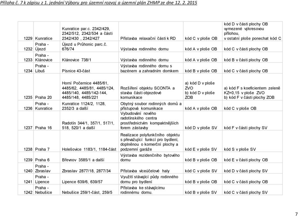 domkem kód B v ploše OB kód C v části plochy OB 1235 Praha 20 1236 Kunratice 1237 Praha 16 Horní Počernice 4485/61, 4485/62, 4485/81, 4485/124, 4485/140, 4485/142-144, 4485/148, 4485/221 Kunratice