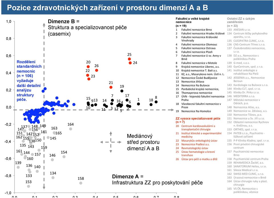 21 19 25 24 7 17 15 1 8 913 14 164 6 18 10 11 3 12 5 2 Mediánový střed prostoru dimenzí A a B Fakultní a velké krajské nemocnice (n = 19) 1 Fakultní nemocnice Brno 2 Fakultní nemocnice Hradec Králové