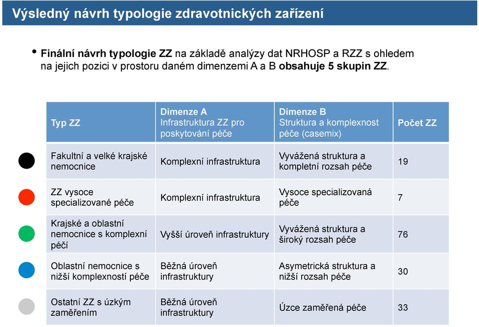 kompletní rozsah péče 19 ZZ vysoce specializované péče Komplexní infrastruktura Vysoce specializovaná péče 7 Krajské a oblastní nemocnice s komplexní péčí Vyšší úroveň infrastruktury Vyvážená