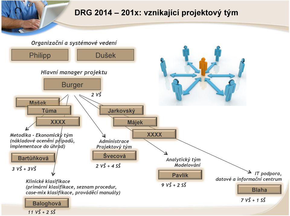 Administrace Projektový tým Švecová Klinické klasifikace (primární klasifikace, seznam procedur, case-mix klasifikace, prováděcí