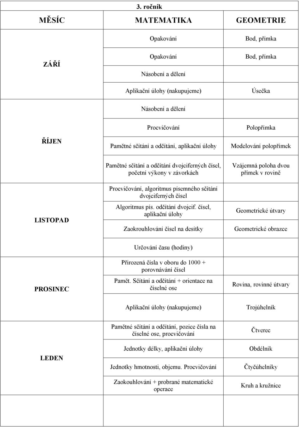 rných čísel, početní výkony v závorkách Procvičování, algoritmus písemného sčítání dvojciferných čísel Algoritmus pís. odčítání dvojcif.