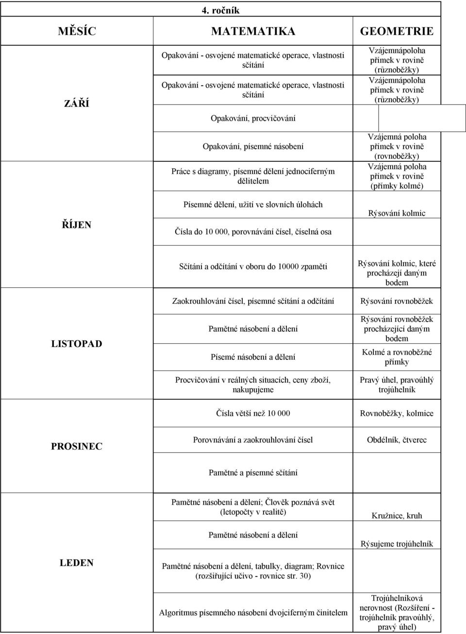 Vzájemná poloha (přímky kolmé) Rýsování kolmic LISTOPAD Sčítání a odčítání v oboru do 10000 zpaměti Zaokrouhlování čísel, písemné sčítání a odčítání Pamětné násobení a dělení Písemé násobení a dělení