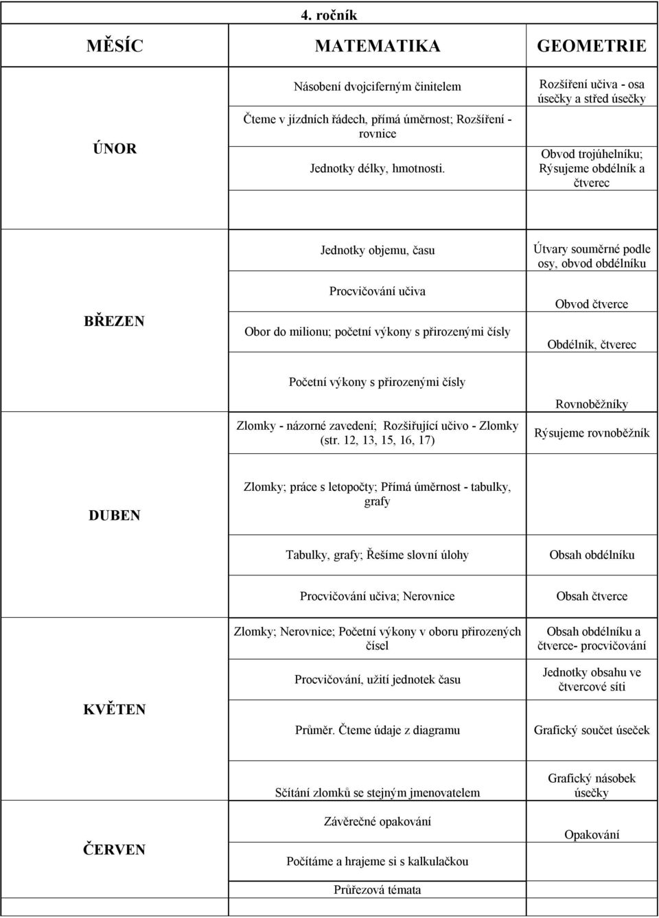 souměrné podle osy, obvod obdélníku Obvod čtverce Obdélník, čtverec Početní výkony s přirozenými čísly Zlomky - názorné zavedení; Rozšiřující učivo - Zlomky (str.
