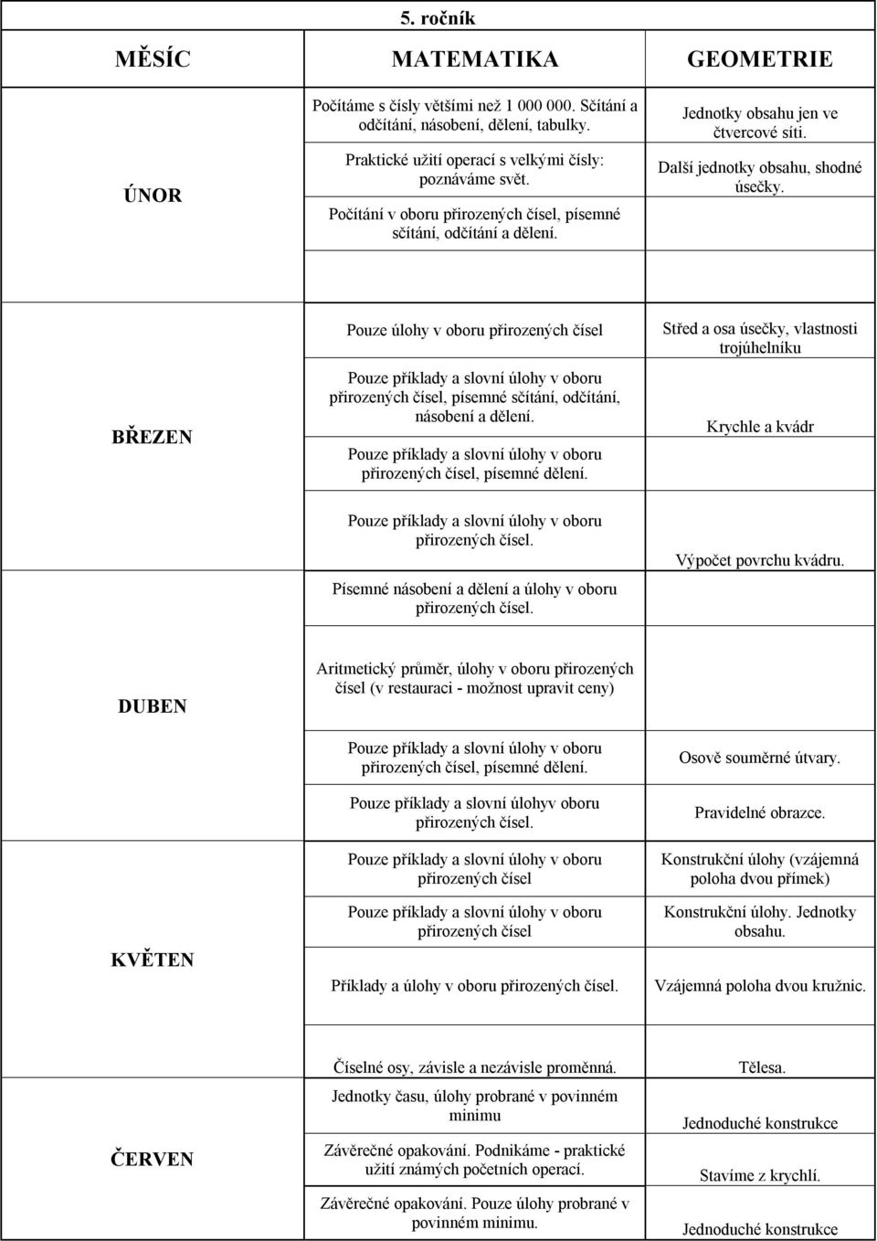 BŘEZEN Pouze úlohy v oboru přirozených čísel přirozených čísel, písemné sčítání, odčítání, násobení a dělení. přirozených čísel, písemné dělení.