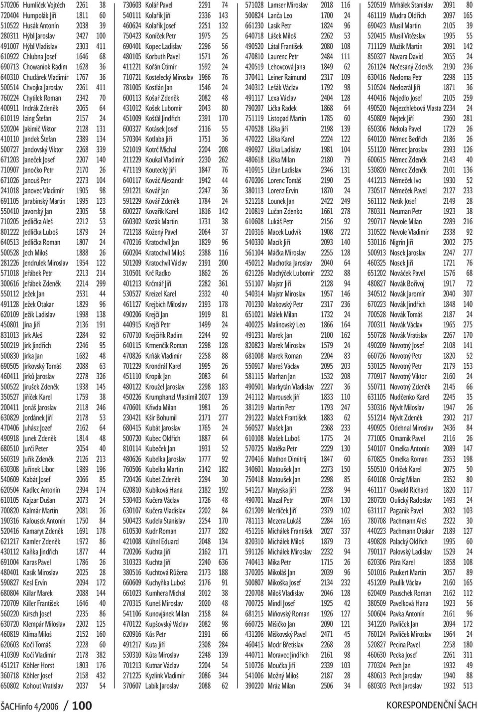 410110 Jandek Štefan 2389 134 500727 Jandovský Viktor 2268 339 671203 Janeček Josef 2207 140 710907 Janočko Petr 2170 26 671026 Janouš Petr 2273 104 241018 Janovec Vladimír 1905 98 691105 Jarabinský