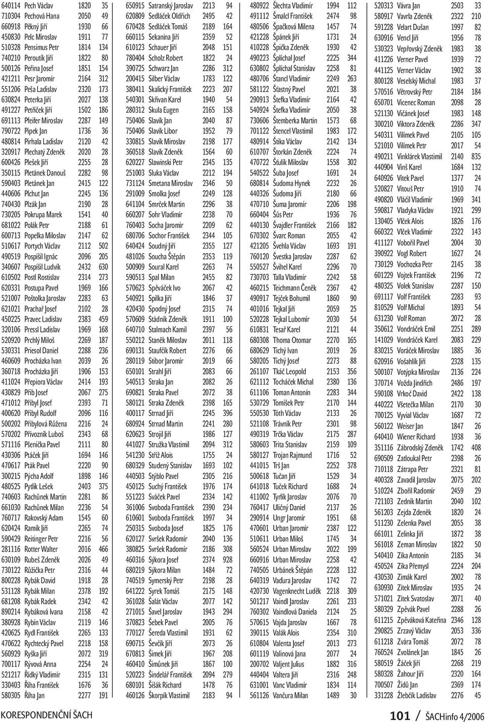 2120 42 320917 Plechatý Zdeněk 2020 28 600426 Plešek Jiří 2255 28 350115 Pletánek Danouš 2282 98 590403 Pletánek Jan 2415 122 440606 Plchut Jan 2245 136 740430 Plzák Jan 2190 28 730205 Pokrupa Marek